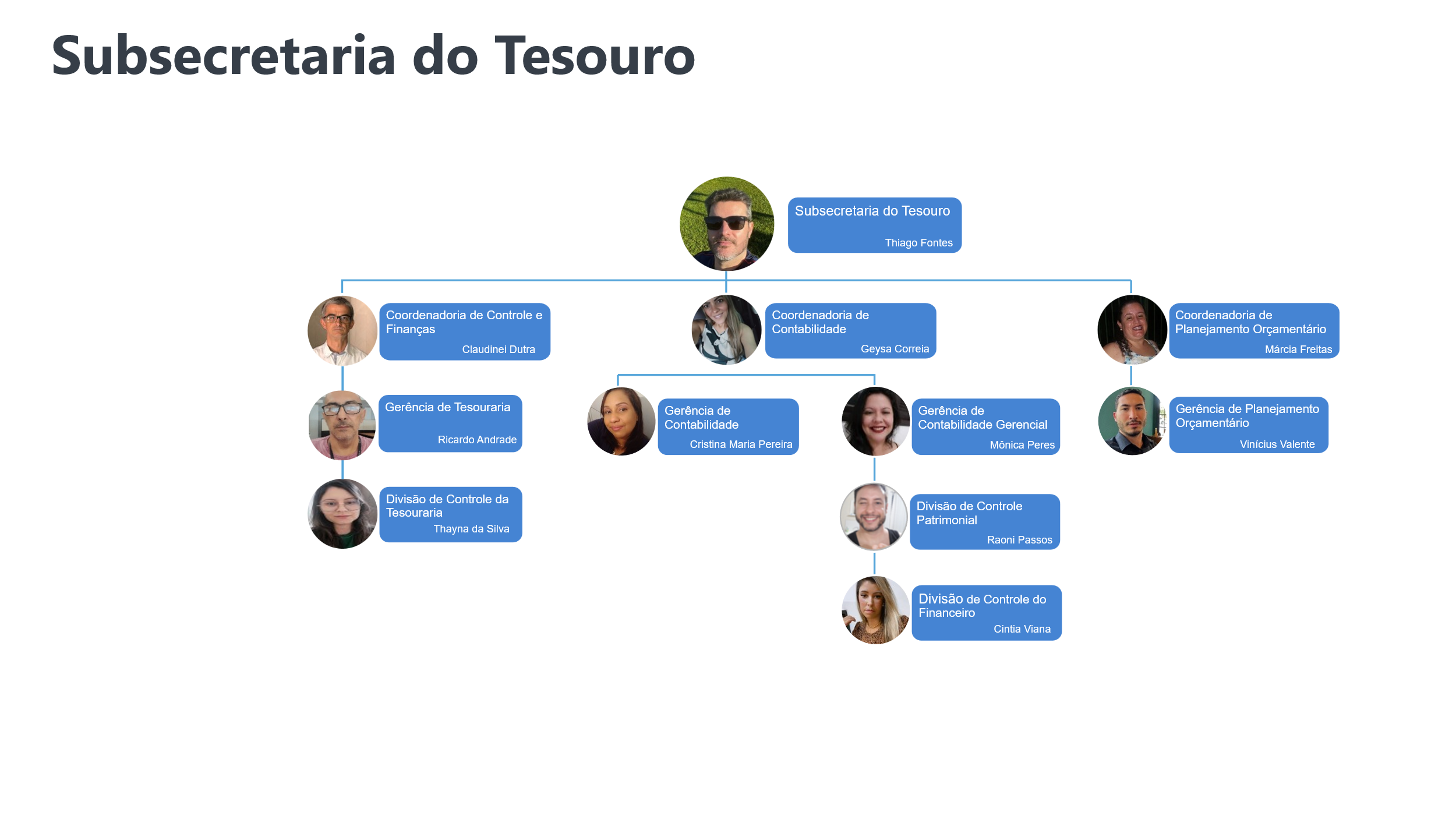 Subsecrtaria do Tesouro